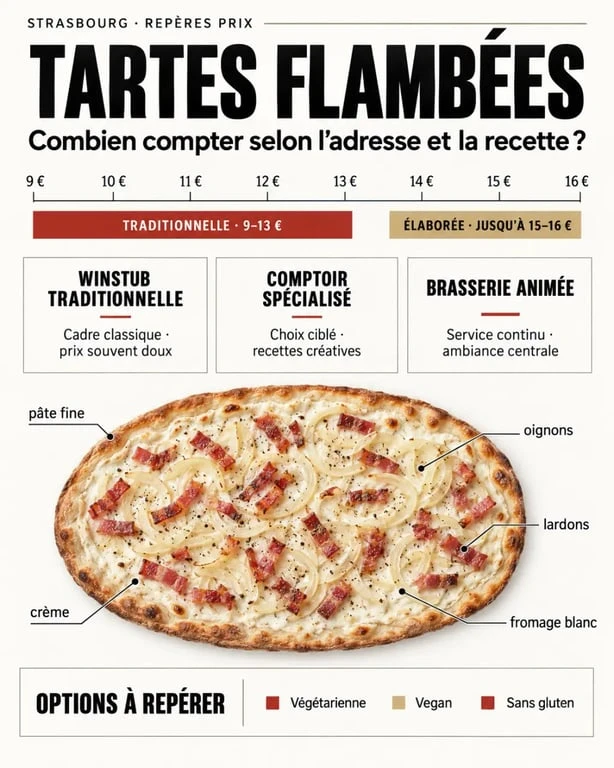 Tartes flambées Strasbourg : prix, styles de restaurants et options alimentaires